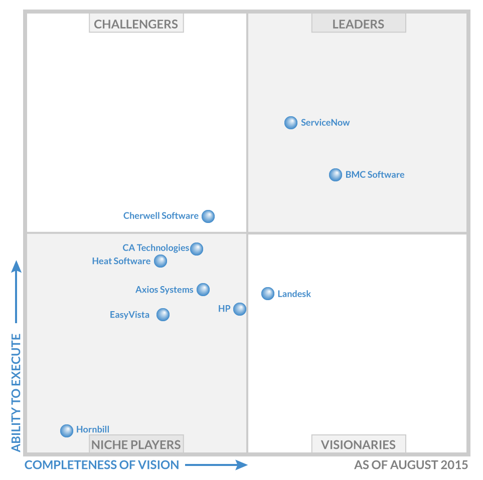 Magic Quadrant Technosys